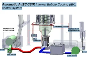 Automatic A-IBC-3SIR Internal Bubble Cooling