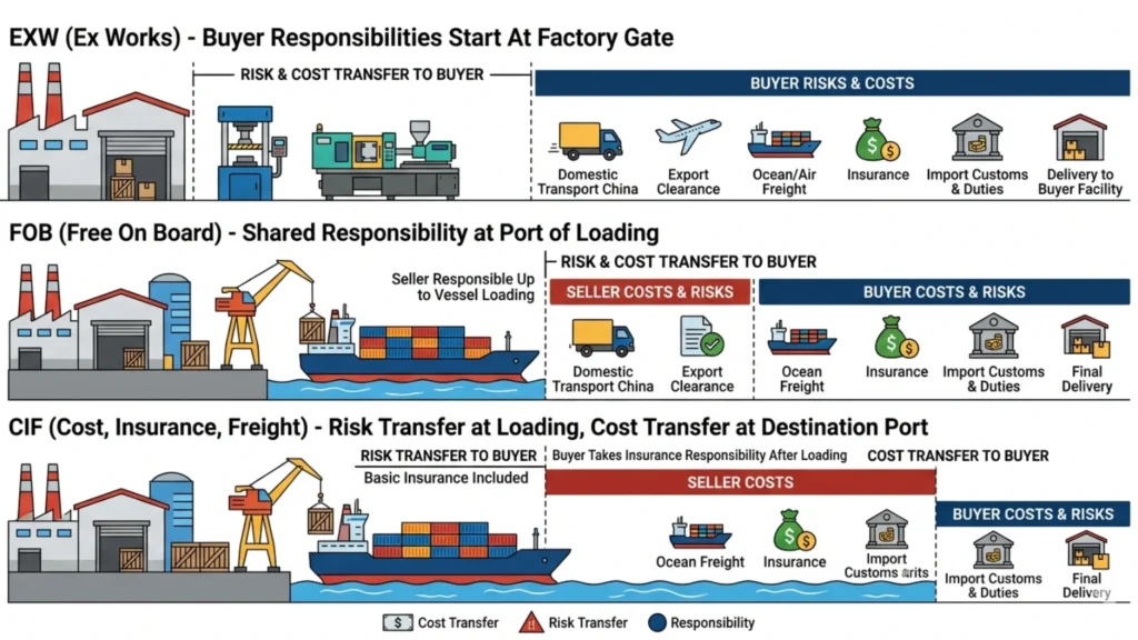 incoterms machinery buyers