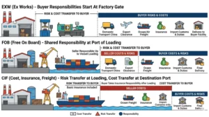 incoterms machinery buyers